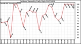 Milwaukee Weather Outdoor Humidity Daily High