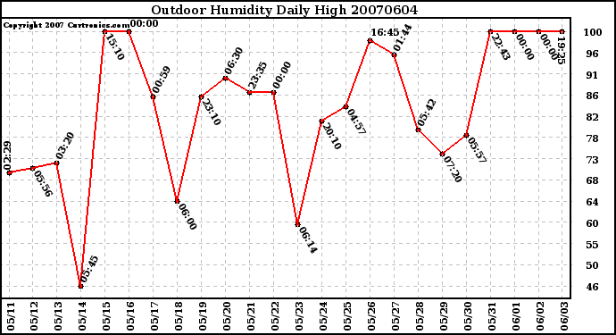 Milwaukee Weather Outdoor Humidity Daily High