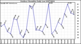 Milwaukee Weather Outdoor Humidity Daily Low