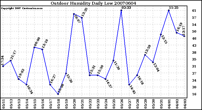 Milwaukee Weather Outdoor Humidity Daily Low