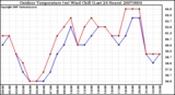 Milwaukee Weather Outdoor Temperature (vs) Wind Chill (Last 24 Hours)