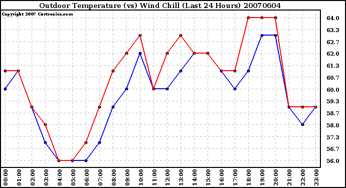 Milwaukee Weather Outdoor Temperature (vs) Wind Chill (Last 24 Hours)