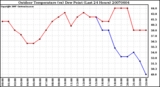 Milwaukee Weather Outdoor Temperature (vs) Dew Point (Last 24 Hours)