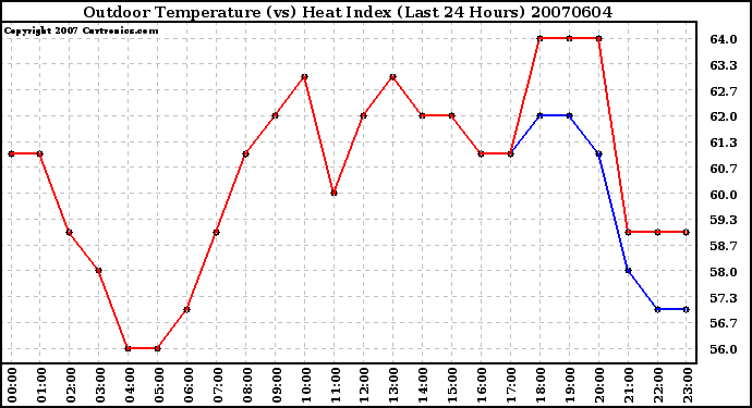 Milwaukee Weather Outdoor Temperature (vs) Heat Index (Last 24 Hours)