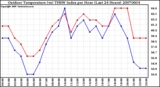 Milwaukee Weather Outdoor Temperature (vs) THSW Index per Hour (Last 24 Hours)