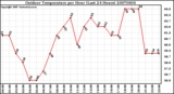 Milwaukee Weather Outdoor Temperature per Hour (Last 24 Hours)