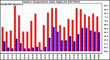 Milwaukee Weather Outdoor Temperature Daily High/Low