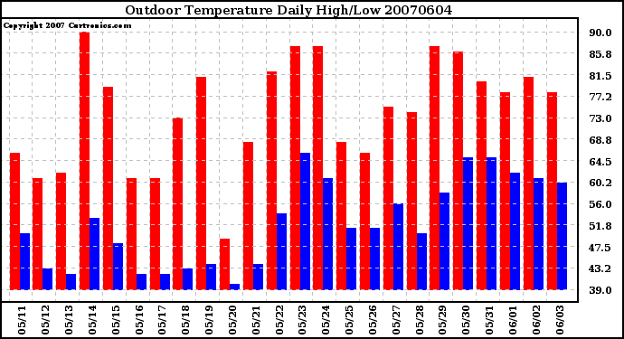 Milwaukee Weather Outdoor Temperature Daily High/Low