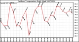 Milwaukee Weather Outdoor Temperature Daily High