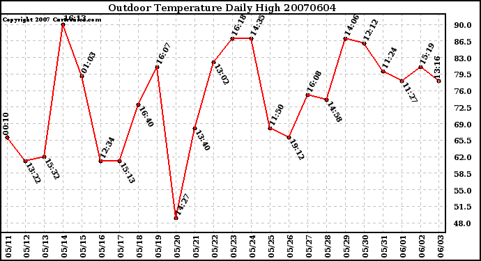 Milwaukee Weather Outdoor Temperature Daily High