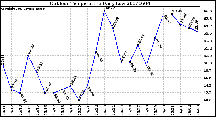 Milwaukee Weather Outdoor Temperature Daily Low