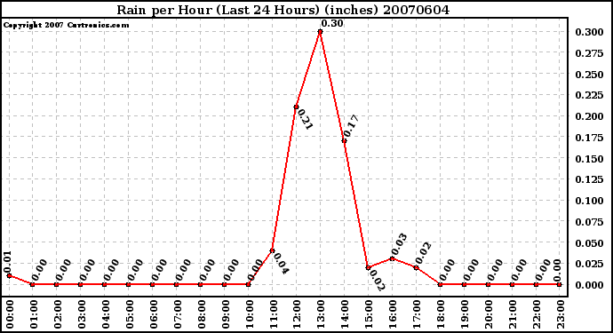 Milwaukee Weather Rain per Hour (Last 24 Hours) (inches)