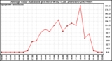 Milwaukee Weather Average Solar Radiation per Hour W/m2 (Last 24 Hours)