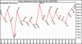 Milwaukee Weather Solar Radiation Daily High W/m2