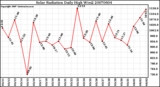 Milwaukee Weather Solar Radiation Daily High W/m2