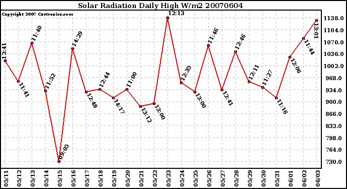 Milwaukee Weather Solar Radiation Daily High W/m2