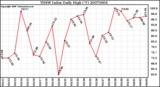 Milwaukee Weather THSW Index Daily High (F)