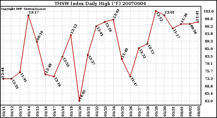 Milwaukee Weather THSW Index Daily High (F)