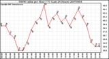 Milwaukee Weather THSW Index per Hour (F) (Last 24 Hours)