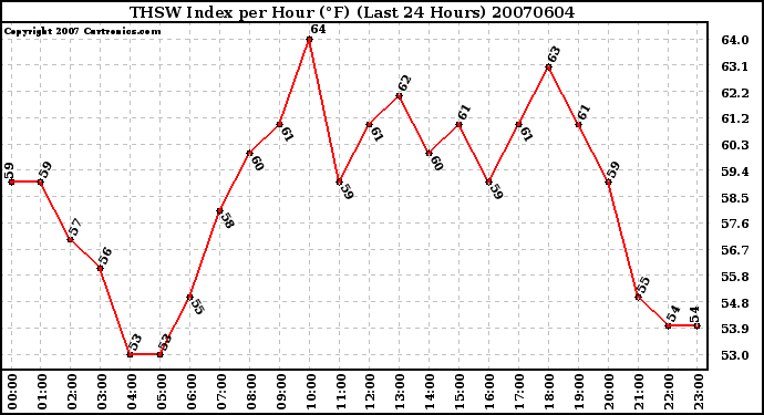 Milwaukee Weather THSW Index per Hour (F) (Last 24 Hours)