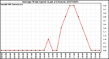 Milwaukee Weather Average Wind Speed (Last 24 Hours)