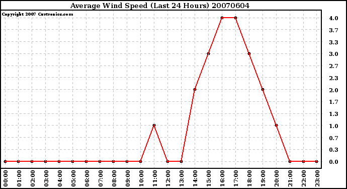 Milwaukee Weather Average Wind Speed (Last 24 Hours)