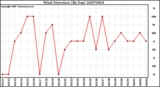 Milwaukee Weather Wind Direction (By Day)