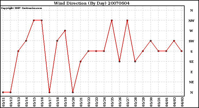 Milwaukee Weather Wind Direction (By Day)