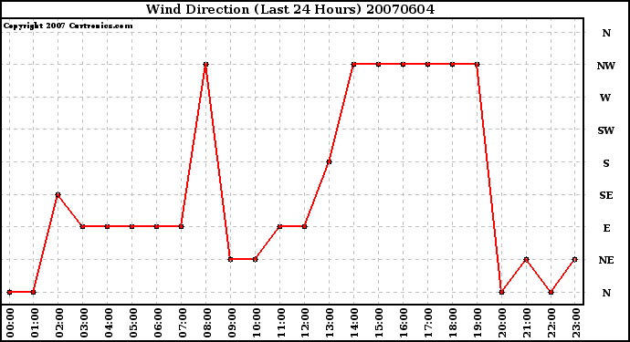 Milwaukee Weather Wind Direction (Last 24 Hours)