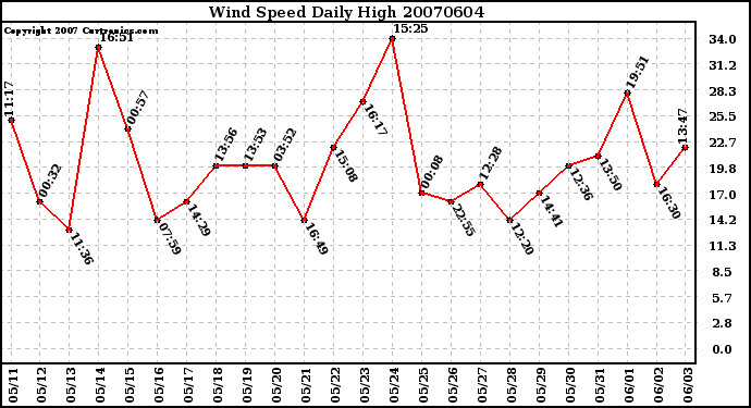 Milwaukee Weather Wind Speed Daily High