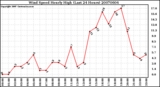 Milwaukee Weather Wind Speed Hourly High (Last 24 Hours)