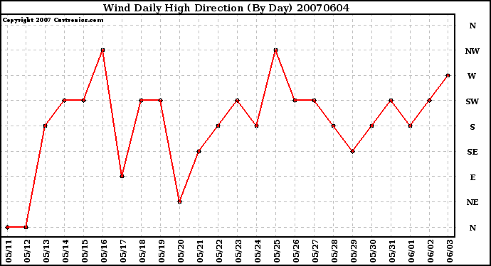 Milwaukee Weather Wind Daily High Direction (By Day)