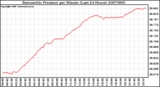 Milwaukee Weather Barometric Pressure per Minute (Last 24 Hours)