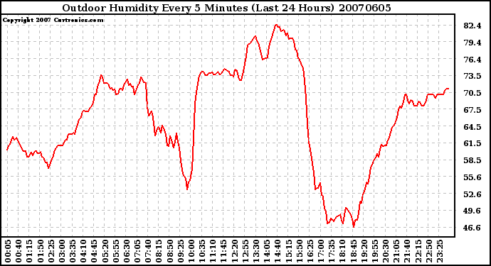 Milwaukee Weather Outdoor Humidity Every 5 Minutes (Last 24 Hours)