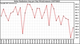 Milwaukee Weather Solar Radiation Avg per Day W/m2/minute