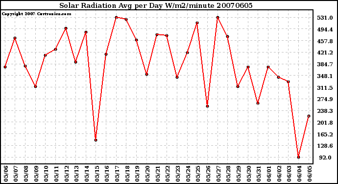 Milwaukee Weather Solar Radiation Avg per Day W/m2/minute