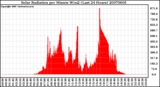 Milwaukee Weather Solar Radiation per Minute W/m2 (Last 24 Hours)