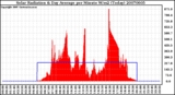 Milwaukee Weather Solar Radiation & Day Average per Minute W/m2 (Today)