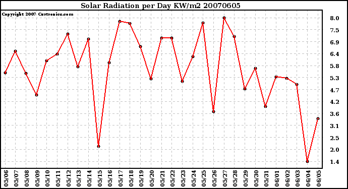 Milwaukee Weather Solar Radiation per Day KW/m2