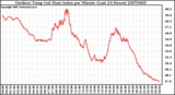 Milwaukee Weather Outdoor Temp (vs) Heat Index per Minute (Last 24 Hours)