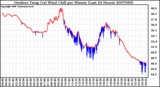 Milwaukee Weather Outdoor Temp (vs) Wind Chill per Minute (Last 24 Hours)