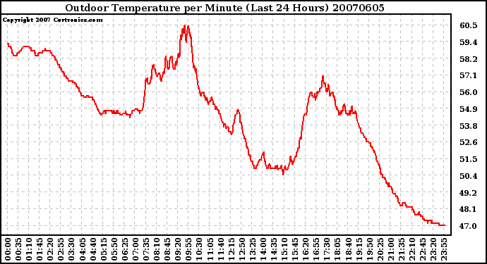 Milwaukee Weather Outdoor Temperature per Minute (Last 24 Hours)