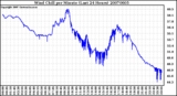 Milwaukee Weather Wind Chill per Minute (Last 24 Hours)