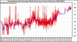 Milwaukee Weather Normalized and Average Wind Direction (Last 24 Hours)