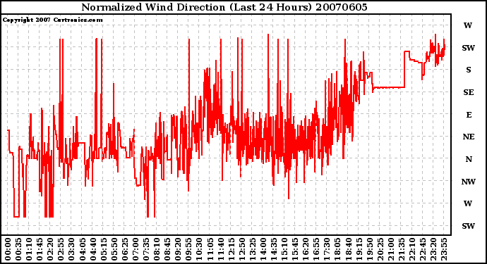 Milwaukee Weather Normalized Wind Direction (Last 24 Hours)