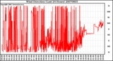 Milwaukee Weather Wind Direction (Last 24 Hours)