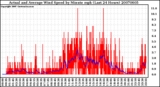 Milwaukee Weather Actual and Average Wind Speed by Minute mph (Last 24 Hours)