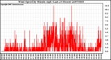 Milwaukee Weather Wind Speed by Minute mph (Last 24 Hours)