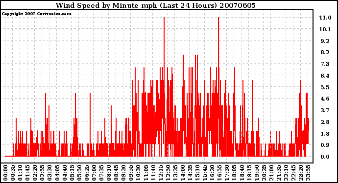 Milwaukee Weather Wind Speed by Minute mph (Last 24 Hours)