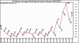 Milwaukee Weather 10 Minute Average Wind Speed (Last 4 Hours)